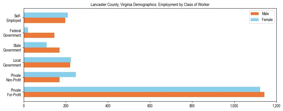 Horizontal bar chart showing employment distribution by class of worker and gender in Lancaster County, Virginia, based on 2023 ACS data.