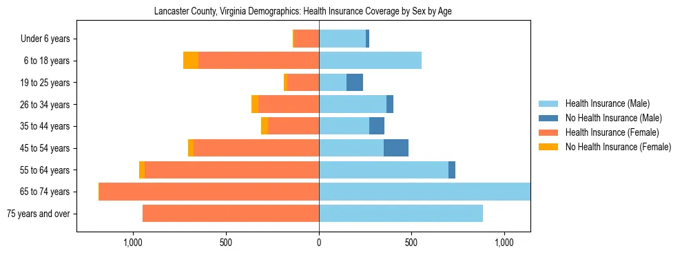Pyramid chart showing health insurance coverage by age and sex in Lancaster County, Virginia.