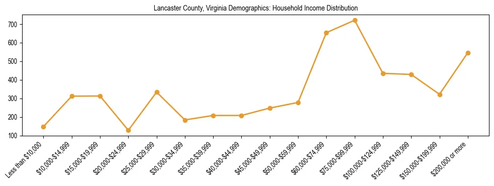 Horizontal bar chart showing household income distribution in Lancaster County, Virginia.