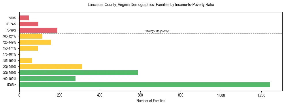 Horizontal bar chart showing family distribution by income-to-poverty ratio in Lancaster County, Virginia, based on 2023 ACS data.