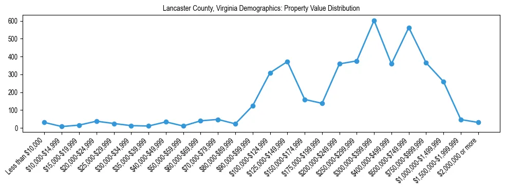 Line chart showing the distribution of property values for owner-occupied housing units in Lancaster County, Virginia.