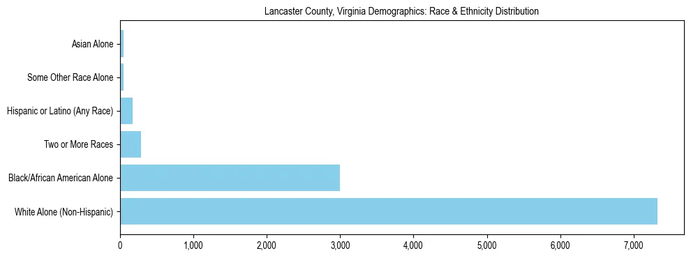 Race and Ethnicity Distribution Chart for Lancaster County, Virginia