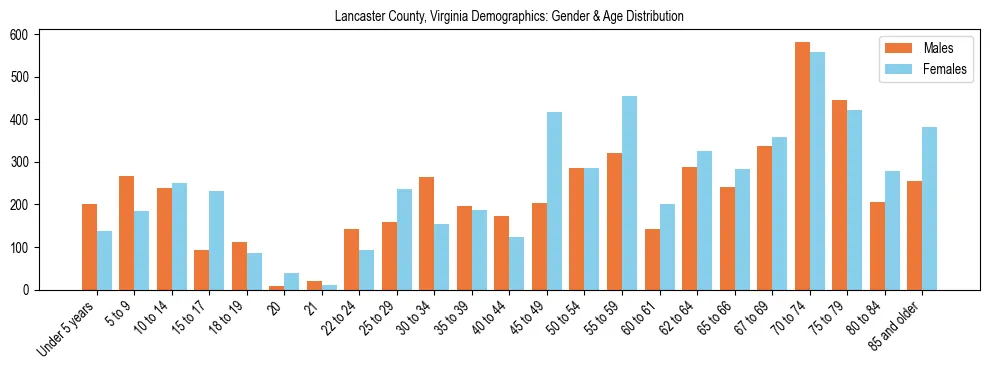 Bar chart showing the population distribution of Lancaster County, Virginia by age group and gender, based on 2023 ACS data.