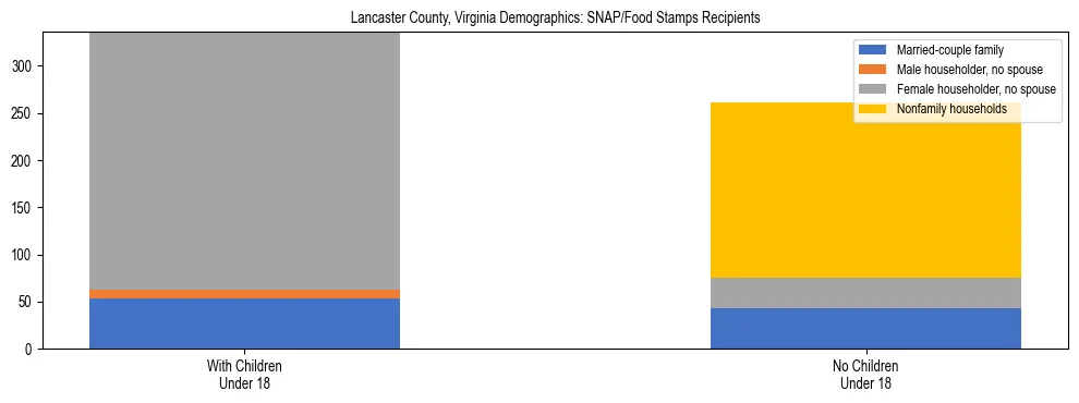 Stacked bar chart showing SNAP/Food Stamps recipient household composition by presence of children under 18 in Lancaster County, Virginia, based on 2023 ACS data.