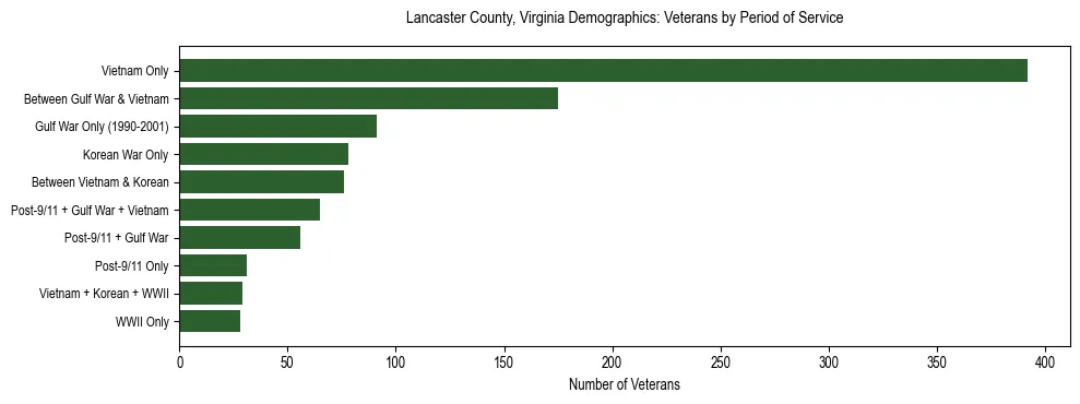 Horizontal bar chart showing veteran distribution by period of military service in Lancaster County, Virginia, based on 2023 ACS data.