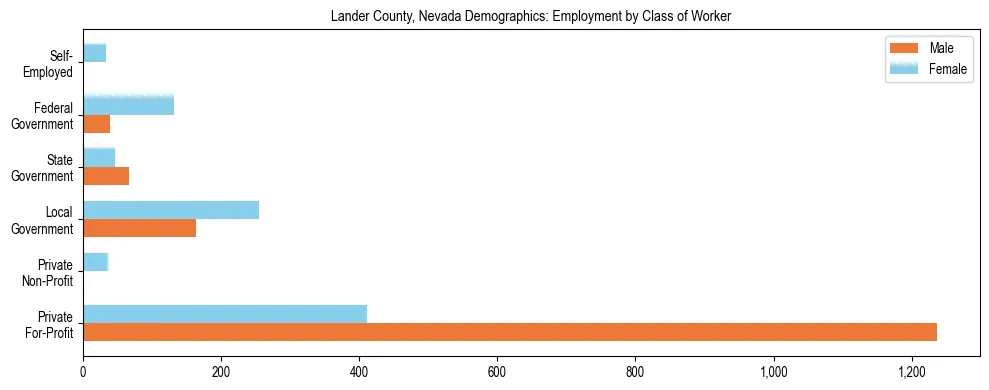Horizontal bar chart showing employment distribution by class of worker and gender in Lander County, Nevada, based on 2023 ACS data.