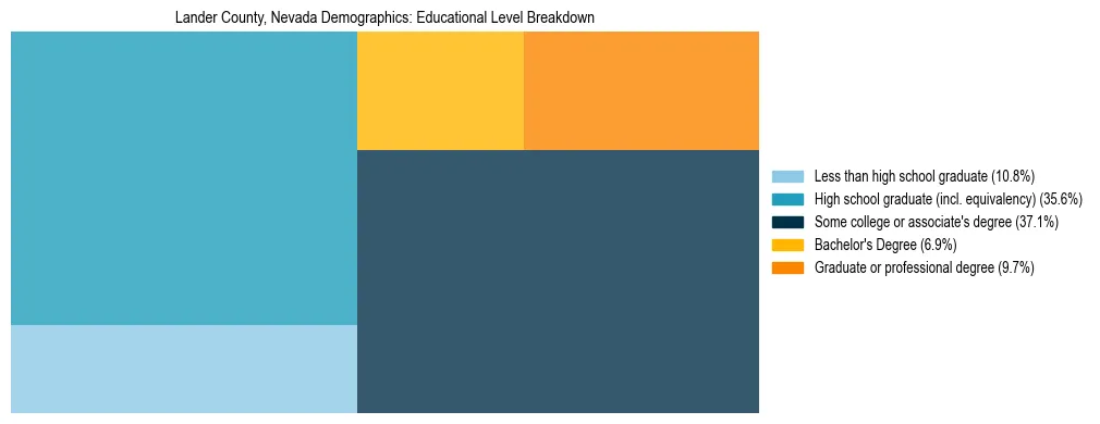 Treemap chart illustrating the educational attainment breakdown for population 25 years and over in Lander County, Nevada.