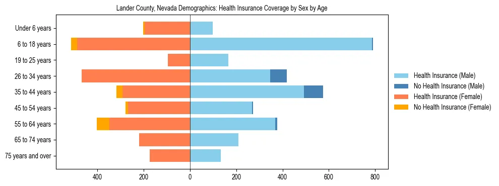 Pyramid chart showing health insurance coverage by age and sex in Lander County, Nevada.