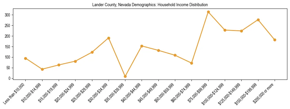 Horizontal bar chart showing household income distribution in Lander County, Nevada.