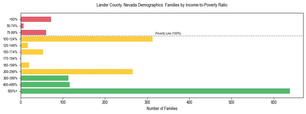 Horizontal bar chart showing family distribution by income-to-poverty ratio in Lander County, Nevada, based on 2023 ACS data.