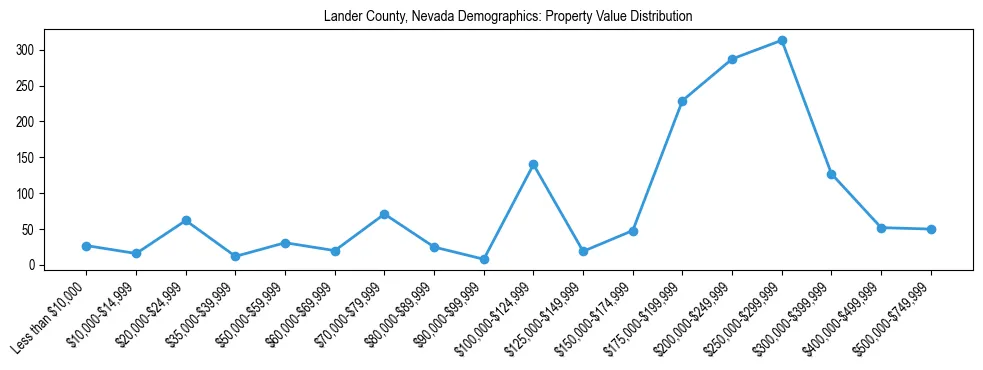 Line chart showing the distribution of property values for owner-occupied housing units in Lander County, Nevada.