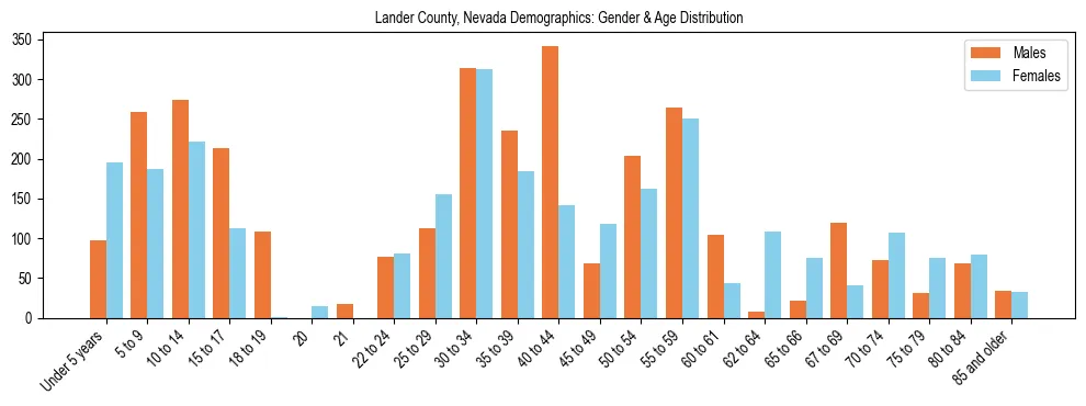 Bar chart showing the population distribution of Lander County, Nevada by age group and gender, based on 2023 ACS data.