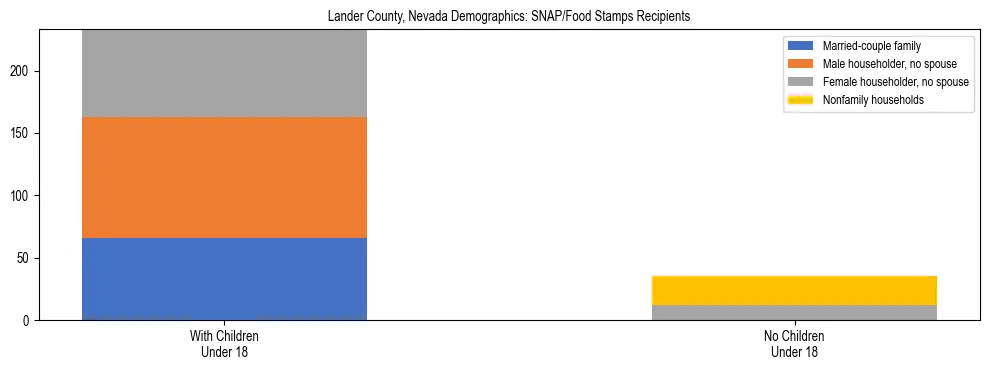 Stacked bar chart showing SNAP/Food Stamps recipient household composition by presence of children under 18 in Lander County, Nevada, based on 2023 ACS data.