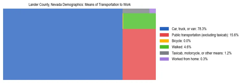 Treemap showing means of transportation to work distribution in Lander County, Nevada.