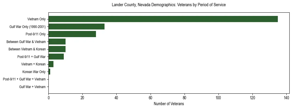 Horizontal bar chart showing veteran distribution by period of military service in Lander County, Nevada, based on 2023 ACS data.