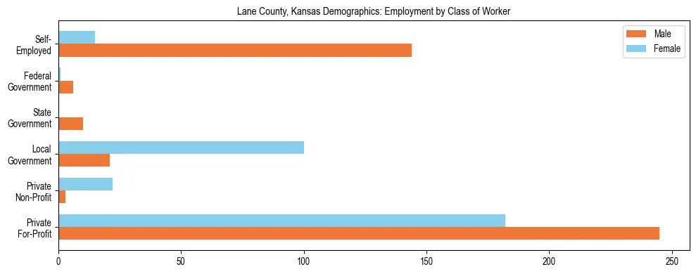 Horizontal bar chart showing employment distribution by class of worker and gender in Lane County, Kansas, based on 2023 ACS data.