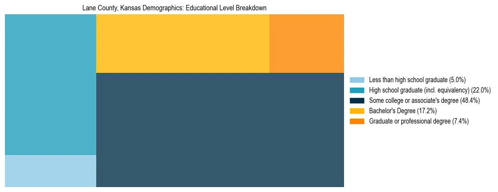 Treemap chart illustrating the educational attainment breakdown for population 25 years and over in Lane County, Kansas.