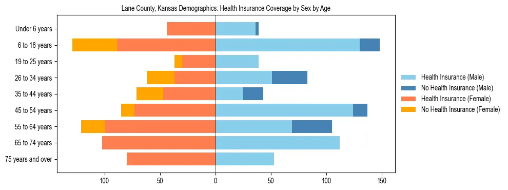 Pyramid chart showing health insurance coverage by age and sex in Lane County, Kansas.