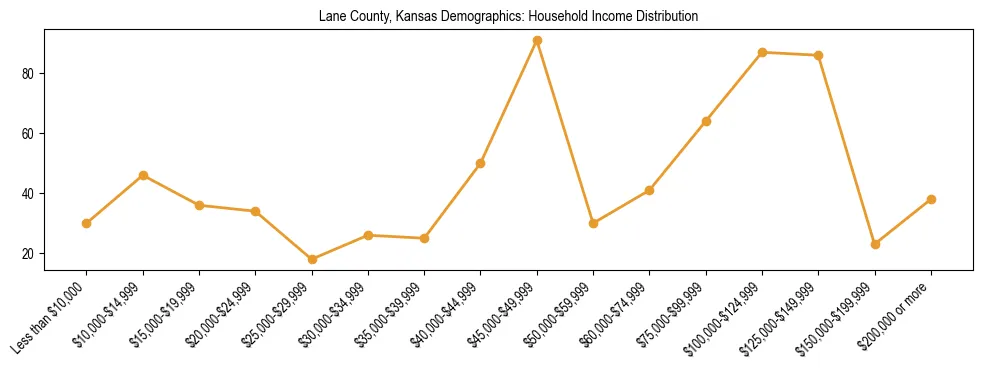 Horizontal bar chart showing household income distribution in Lane County, Kansas.