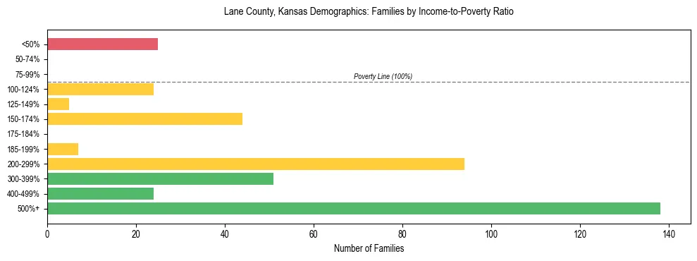 Horizontal bar chart showing family distribution by income-to-poverty ratio in Lane County, Kansas, based on 2023 ACS data.