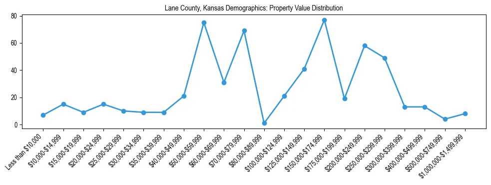 Line chart showing the distribution of property values for owner-occupied housing units in Lane County, Kansas.