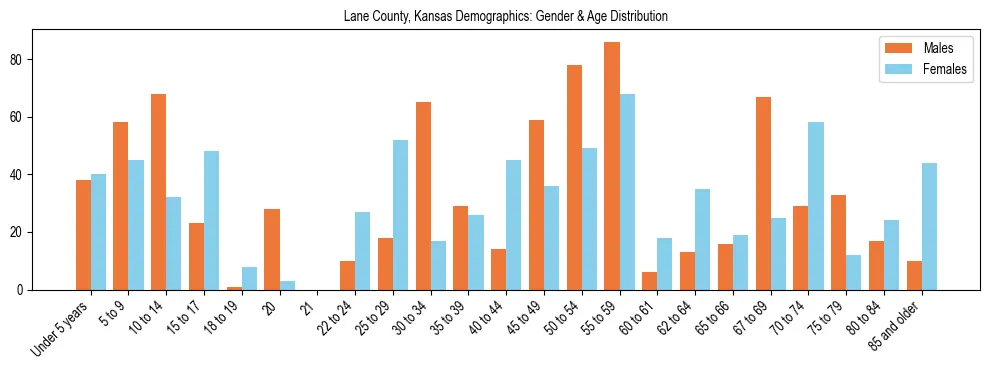 Bar chart showing the population distribution of Lane County, Kansas by age group and gender, based on 2023 ACS data.
