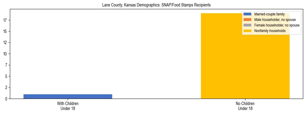 Stacked bar chart showing SNAP/Food Stamps recipient household composition by presence of children under 18 in Lane County, Kansas, based on 2023 ACS data.