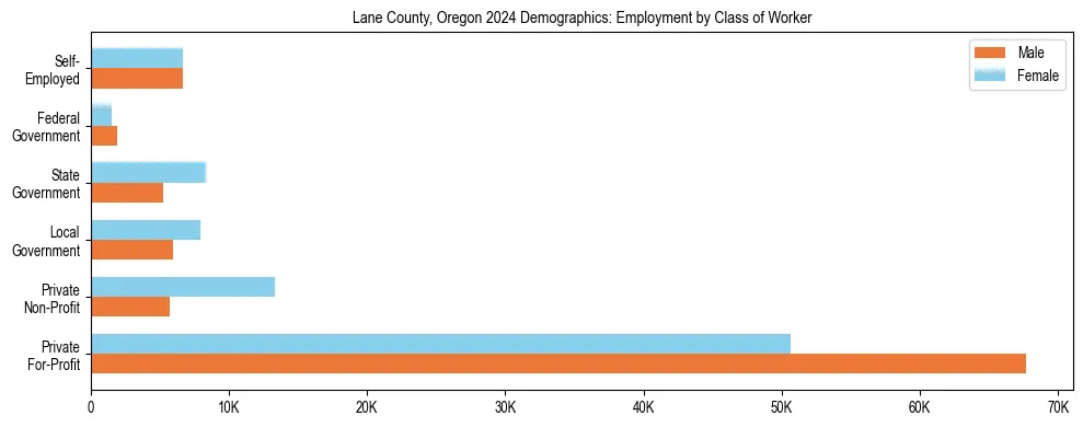 Horizontal bar chart showing employment distribution by class of worker and gender in Lane County, Oregon, based on 2023 ACS data.