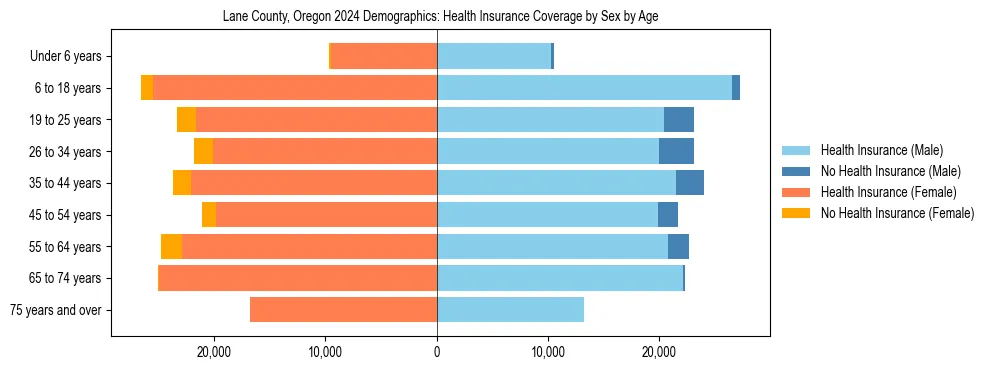 Pyramid chart showing health insurance coverage by age and sex in Lane County, Oregon.