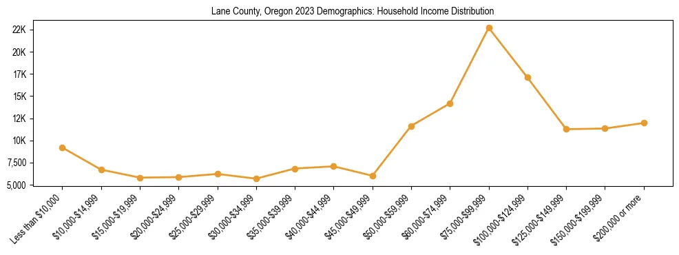 Horizontal bar chart showing household income distribution in Lane County, Oregon.