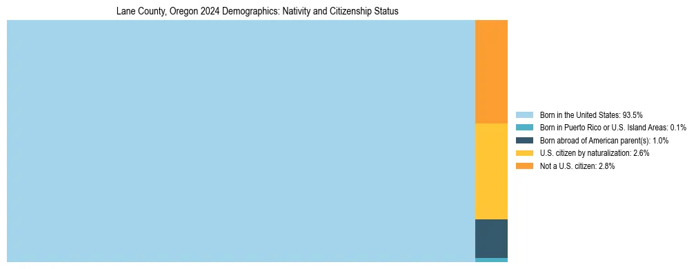 Treemap showing the population distribution by nativity and citizenship status in Lane County, Oregon based on U.S. Census data.
