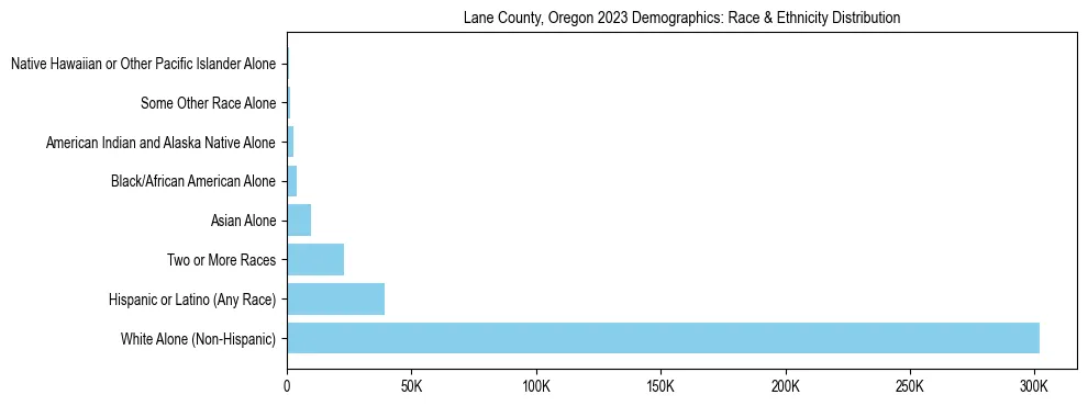 Race and Ethnicity Distribution Chart for Lane County, Oregon