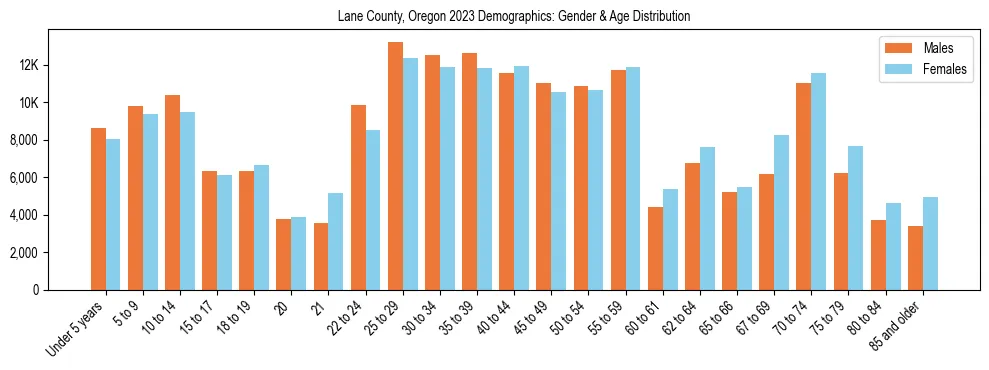 Bar chart showing the population distribution of Lane County, Oregon by age group and gender, based on 2023 ACS data.