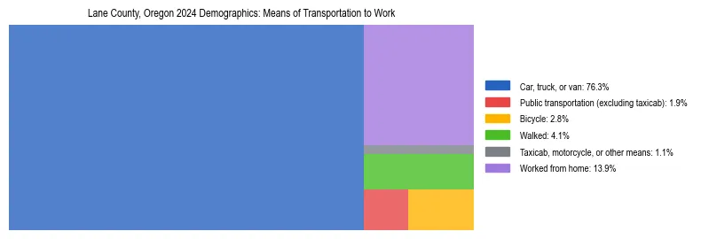Treemap showing means of transportation to work distribution in Lane County, Oregon.