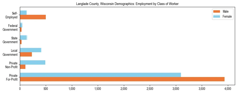 Horizontal bar chart showing employment distribution by class of worker and gender in Langlade County, Wisconsin, based on 2023 ACS data.