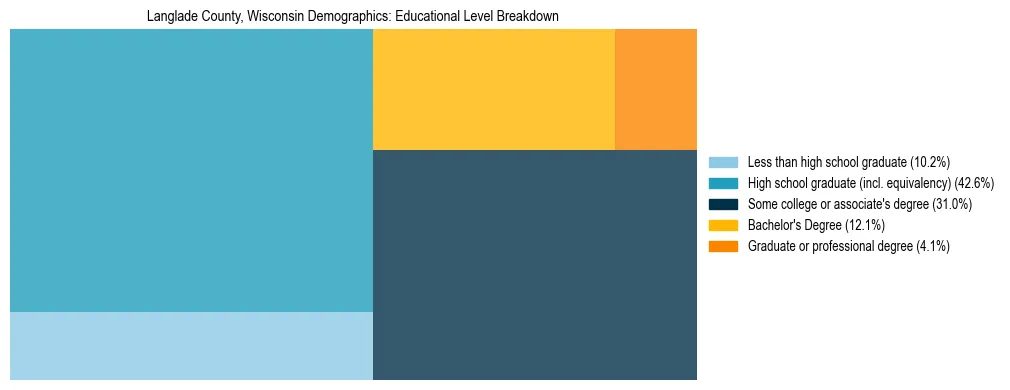 Treemap chart illustrating the educational attainment breakdown for population 25 years and over in Langlade County, Wisconsin.