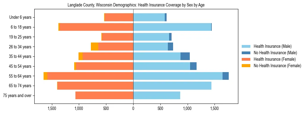 Pyramid chart showing health insurance coverage by age and sex in Langlade County, Wisconsin.