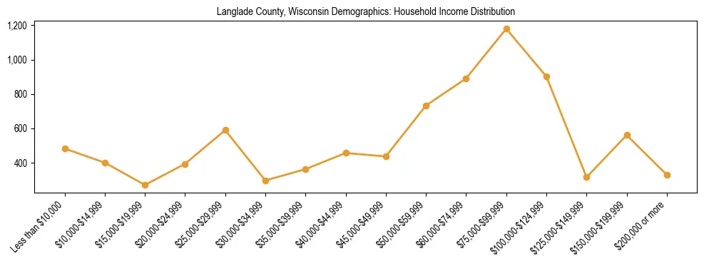 Horizontal bar chart showing household income distribution in Langlade County, Wisconsin.