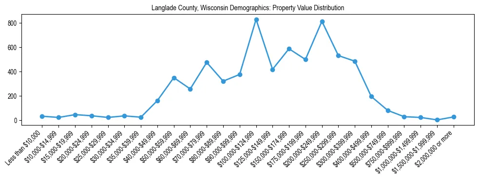 Line chart showing the distribution of property values for owner-occupied housing units in Langlade County, Wisconsin.