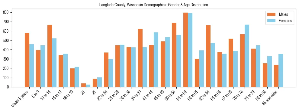 Bar chart showing the population distribution of Langlade County, Wisconsin by age group and gender, based on 2023 ACS data.