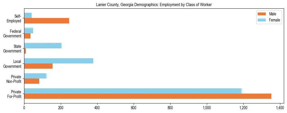Horizontal bar chart showing employment distribution by class of worker and gender in Lanier County, Georgia, based on 2023 ACS data.