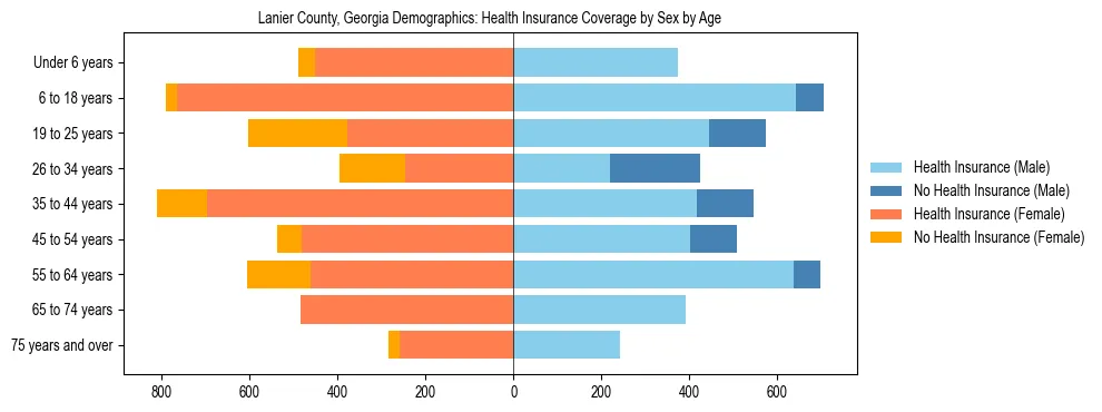 Pyramid chart showing health insurance coverage by age and sex in Lanier County, Georgia.