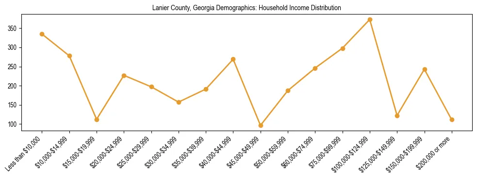 Horizontal bar chart showing household income distribution in Lanier County, Georgia.