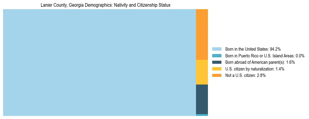 Treemap showing the population distribution by nativity and citizenship status in Lanier County, Georgia based on U.S. Census data.