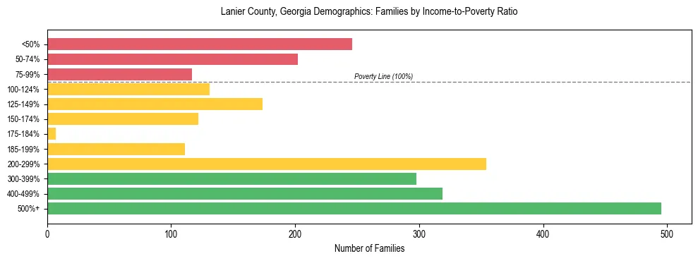 Horizontal bar chart showing family distribution by income-to-poverty ratio in Lanier County, Georgia, based on 2023 ACS data.