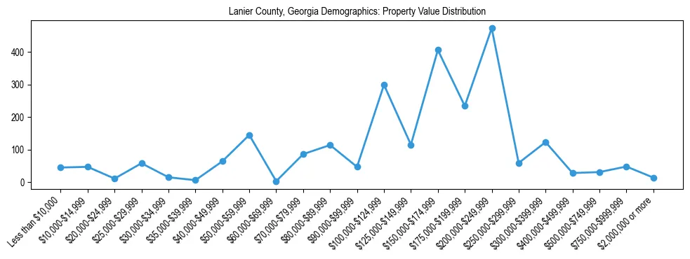 Line chart showing the distribution of property values for owner-occupied housing units in Lanier County, Georgia.