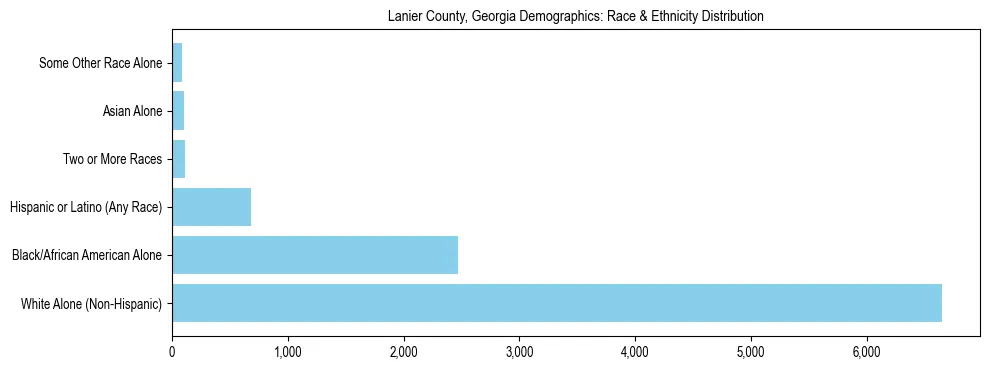Race and Ethnicity Distribution Chart for Lanier County, Georgia