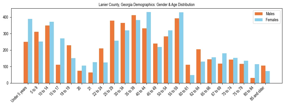Bar chart showing the population distribution of Lanier County, Georgia by age group and gender, based on 2023 ACS data.