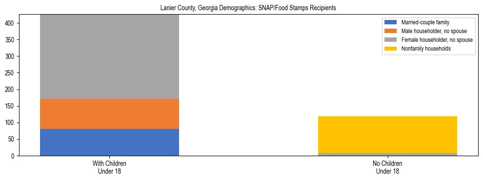Stacked bar chart showing SNAP/Food Stamps recipient household composition by presence of children under 18 in Lanier County, Georgia, based on 2023 ACS data.