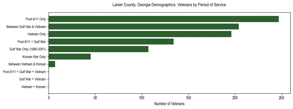 Horizontal bar chart showing veteran distribution by period of military service in Lanier County, Georgia, based on 2023 ACS data.